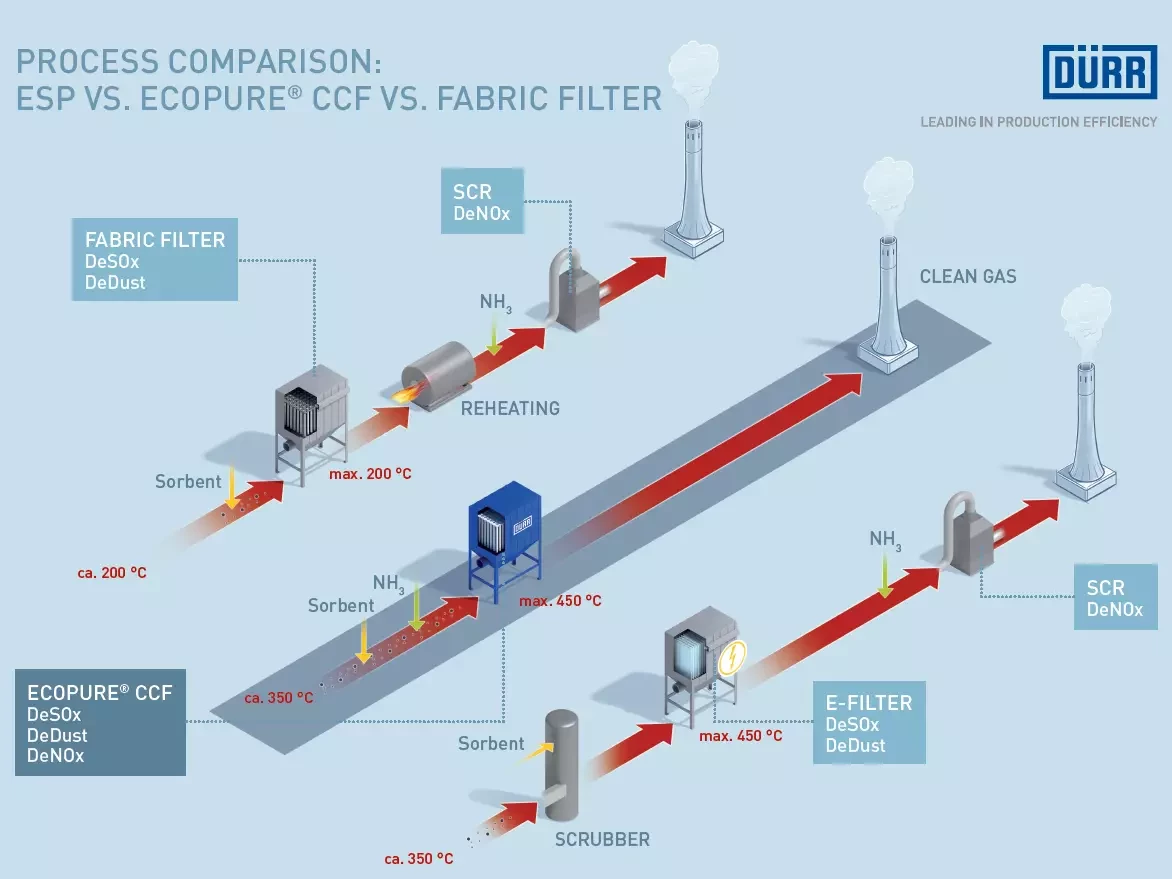Process comparison of traditional air purification control systems with the Ecopure® CCF technology